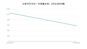 白城市2月汽车销量 宝来排名第一(2021年)