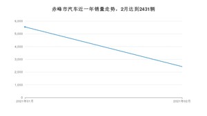 赤峰市2月汽车销量 哈弗M6排名第一(2021年)