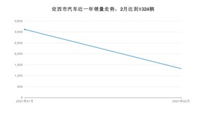 2月定西市汽车销量数据统计 长安CS75排名第一(2021年)