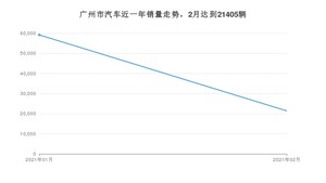广州市2月汽车销量统计 帕萨特排名第一(2021年)