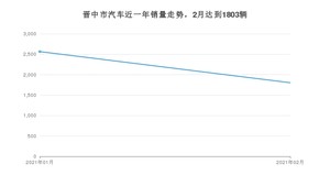 2月晋中市汽车销量数据统计 哈弗M6排名第一(2021年)