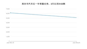 2月廊坊市汽车销量数据统计 朗逸排名第一(2021年)
