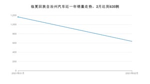 2月临夏回族自治州汽车销量情况如何? 长安CS75排名第一(2021年)