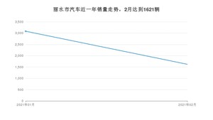 丽水市2月汽车销量 宏光MINI EV排名第一(2021年)