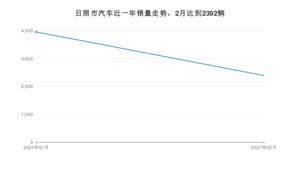 2月日照市汽车销量数据统计 桑塔纳排名第一(2021年)