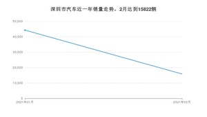 深圳市2月汽车销量 Model 3排名第一(2021年)