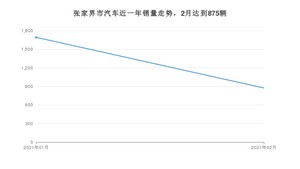 张家界市2月汽车销量统计 长安CS75排名第一(2021年)