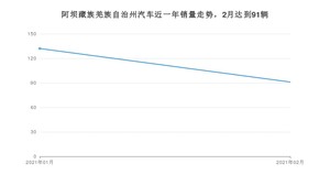 阿坝藏族羌族自治州2月汽车销量 桑塔纳排名第一(2021年)