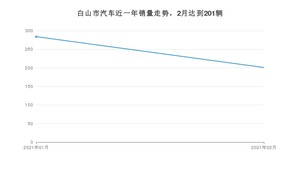 2月白山市汽车销量数据统计 长安CS35排名第一(2021年)