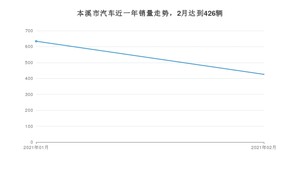 2月本溪市汽车销量数据统计 宝来排名第一(2021年)