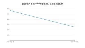 金昌市2月汽车销量数据发布 长安CS75排名第一(2021年)