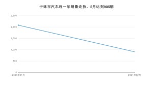 2月宁德市汽车销量情况如何? 宏光MINI EV排名第一(2021年)