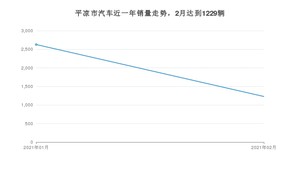 平凉市2月汽车销量 长安CS75排名第一(2021年)