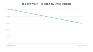 2月秦皇岛市汽车销量数据统计 朗逸排名第一(2021年)