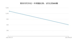 商洛市2月汽车销量数据发布 宋排名第一(2021年)