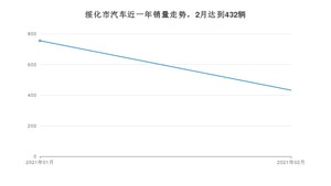 绥化市2月汽车销量 欧蓝德排名第一(2021年)