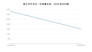 2月通辽市汽车销量情况如何? 朗逸排名第一(2021年)