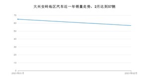 2月大兴安岭地区汽车销量情况如何? 威驰排名第一(2021年)