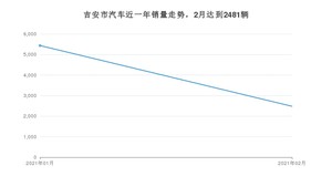 2月吉安市汽车销量情况如何? 朗逸排名第一(2021年)