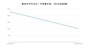 2月嘉峪关市汽车销量数据统计 探界者排名第一(2021年)