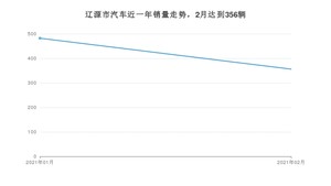 辽源市2月汽车销量统计 宝来排名第一(2021年)