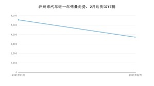 泸州市2月汽车销量数据发布 朗逸排名第一(2021年)