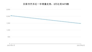 2月吕梁市汽车销量数据统计 宝来排名第一(2021年)