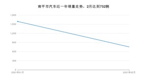2月南平市汽车销量数据统计 雷凌排名第一(2021年)