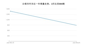 2月白银市汽车销量情况如何? 长安CS75排名第一(2021年)