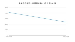 承德市2月汽车销量统计 长安CS75排名第一(2021年)