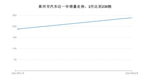 黑河市2月汽车销量 宝来排名第一(2021年)