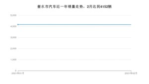 衡水市2月汽车销量数据发布 朗逸排名第一(2021年)