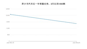 萍乡市2月汽车销量 朗逸排名第一(2021年)