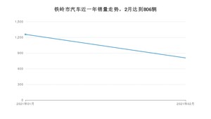 铁岭市2月汽车销量统计 宝来排名第一(2021年)