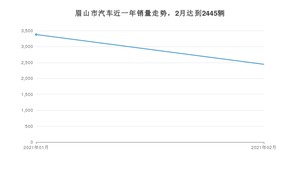 2月眉山市汽车销量情况如何? 长安CS75排名第一(2021年)