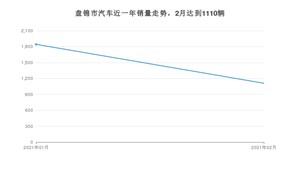 盘锦市2月汽车销量数据发布 卡罗拉排名第一(2021年)