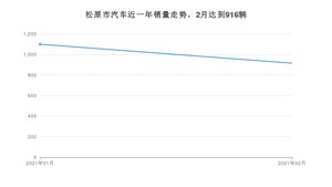 2月松原市汽车销量数据统计 长安CS35排名第一(2021年)