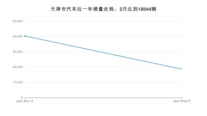 天津市2月汽车销量 卡罗拉排名第一(2021年)