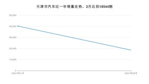 天津市2月汽车销量 卡罗拉排名第一(2021年)