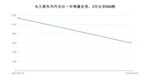 2月乌兰察布市汽车销量情况如何? 长安CS75排名第一(2021年)