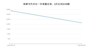 湘潭市2月汽车销量 朗逸排名第一(2021年)