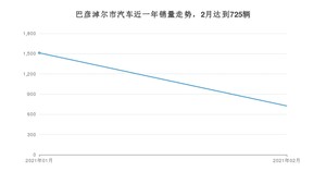 2月巴彦淖尔市汽车销量数据统计 长安CS75排名第一(2021年)