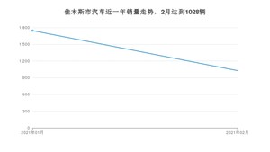 佳木斯市2月汽车销量数据发布 哈弗M6排名第一(2021年)