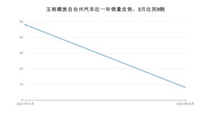 玉树藏族自治州2月汽车销量数据发布 五菱宏光排名第一(2021年)