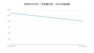 2月抚顺市汽车销量情况如何? 哈弗M6排名第一(2021年)