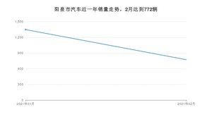 2月阳泉市汽车销量情况如何? 宋排名第一(2021年)