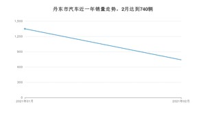 2月丹东市汽车销量数据统计 哈弗M6排名第一(2021年)