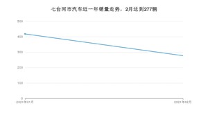 七台河市2月汽车销量 逍客排名第一(2021年)