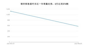 2月锡林郭勒盟汽车销量情况如何? 长安CS75排名第一(2021年)