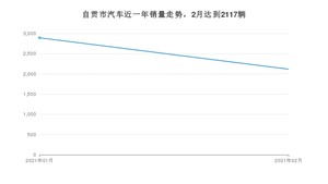 自贡市2月汽车销量统计 哈弗H6排名第一(2021年)